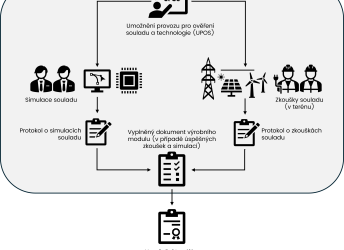 Proces UPOS s cílem získání UTP